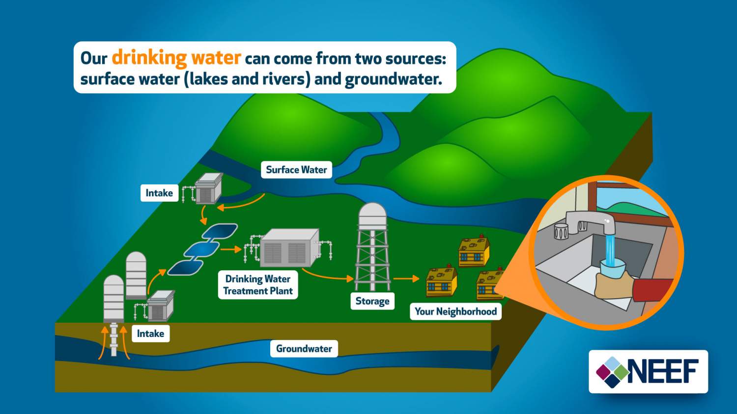 Our drinking water can come from two sources: surface water (lakes and rivers) and groundwater.