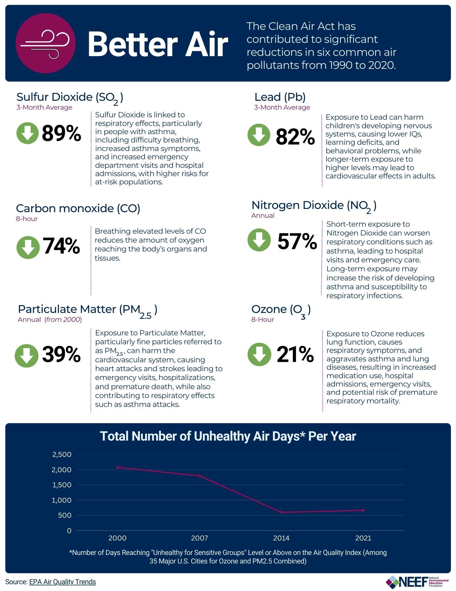 Better Air - clean air act 50 years infographic