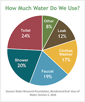 Pie chart describing the ways we use water with 24% for toilet, 20% for shower, 19% Faucet, 17% clothes washer, 12% leak