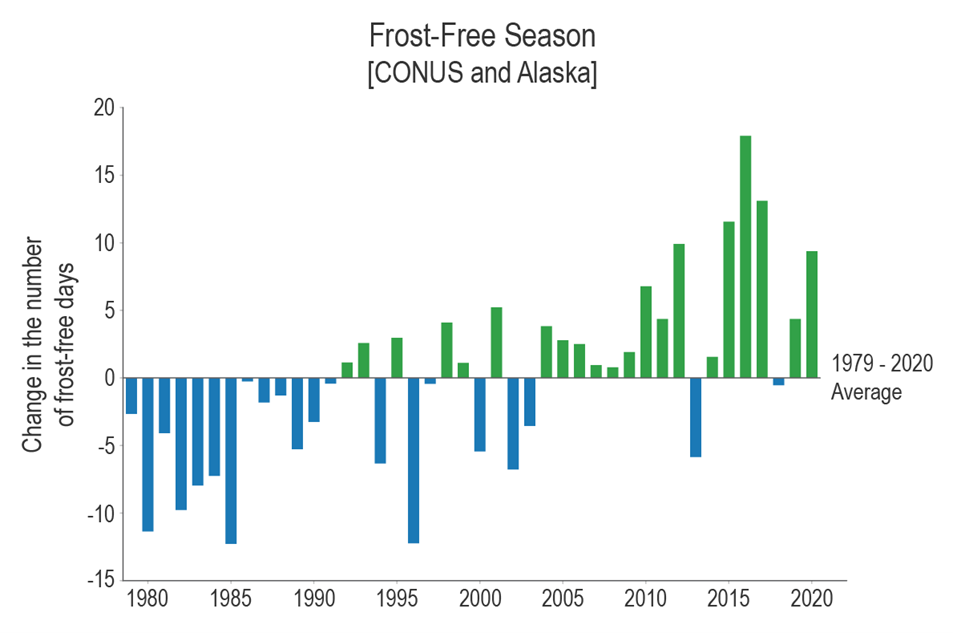 Graph showing frost free season change in the number of frost free days
