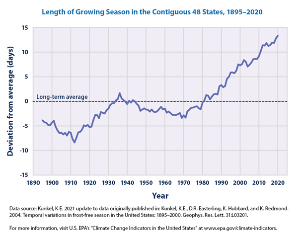 Graph showing length of growing seasons in the contiguous US