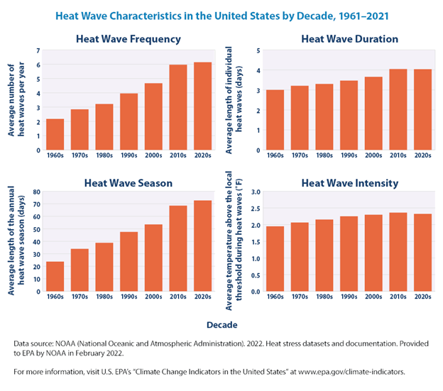 graphs depicting the heat wave characteristics in the US by decade 1961-2021