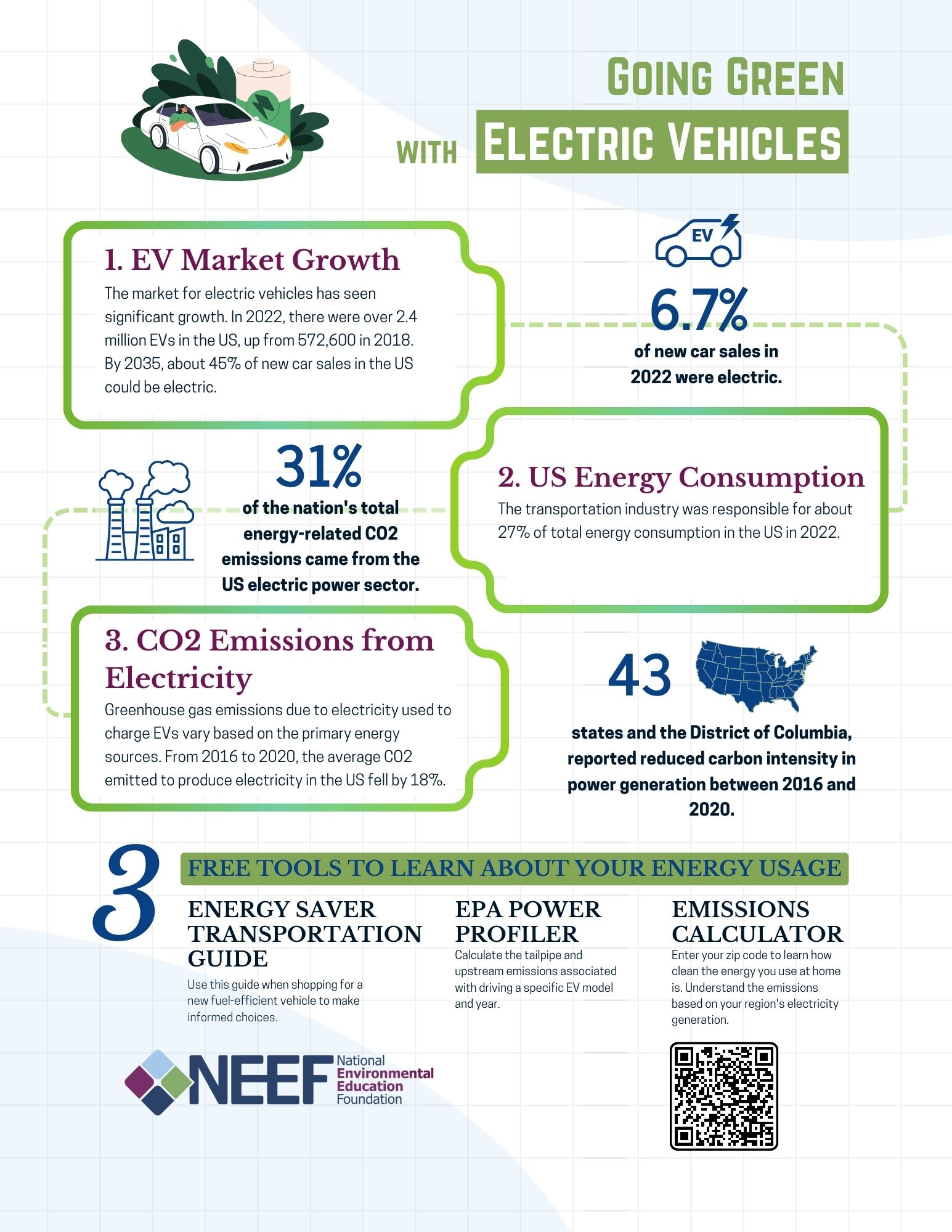 infographic about EVs and energy sources