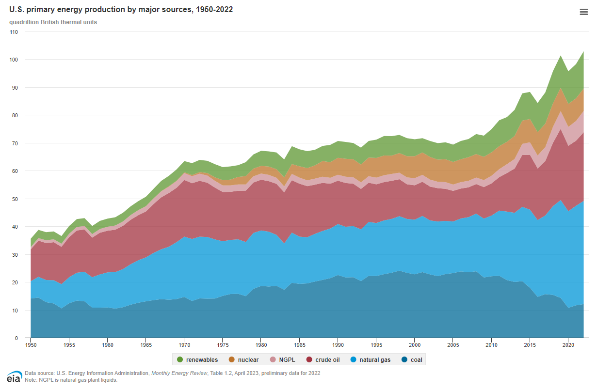 Graph of US primary energy consumption by major sources