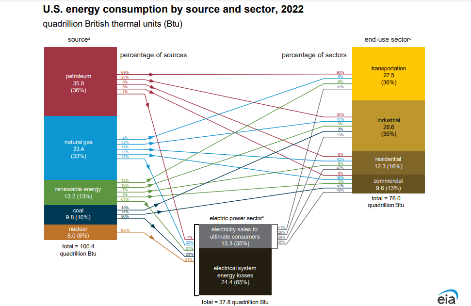 Graph of energy consumption and sector with lines linking the sources to electric generation and end-use sector with percentages of each