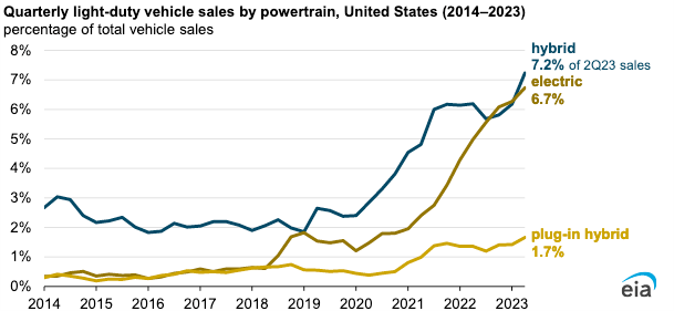 Graph of quarterly light duty vehicle sales with hybrid and electric vehicles steadily rising since 2020