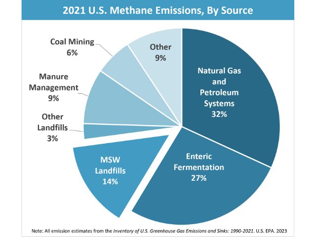 2021 US Methane Emissions by Source Pie Chart