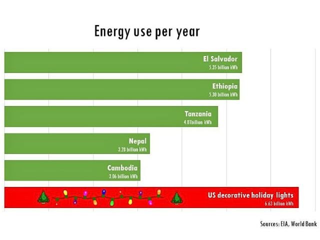 a graph of US decorative light energy usage compared to other countries total energy usage