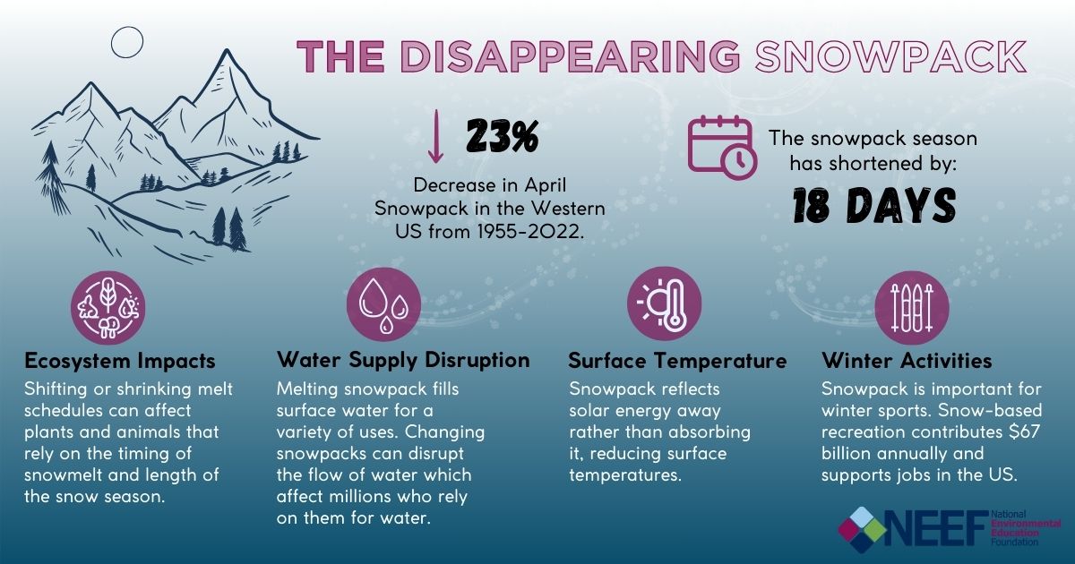 The disappearing snowpack infographic