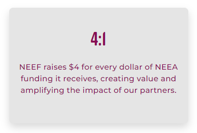 NEEF raises $4 for every dollar of NEEA funding it receives, creating value and amplifying the impact of our partners