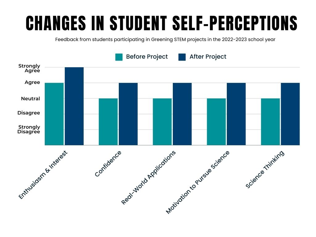 Changes in student self-perceptions from Greening STEM