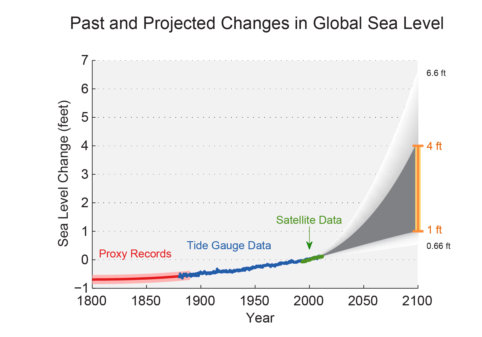 Sea Level Rise