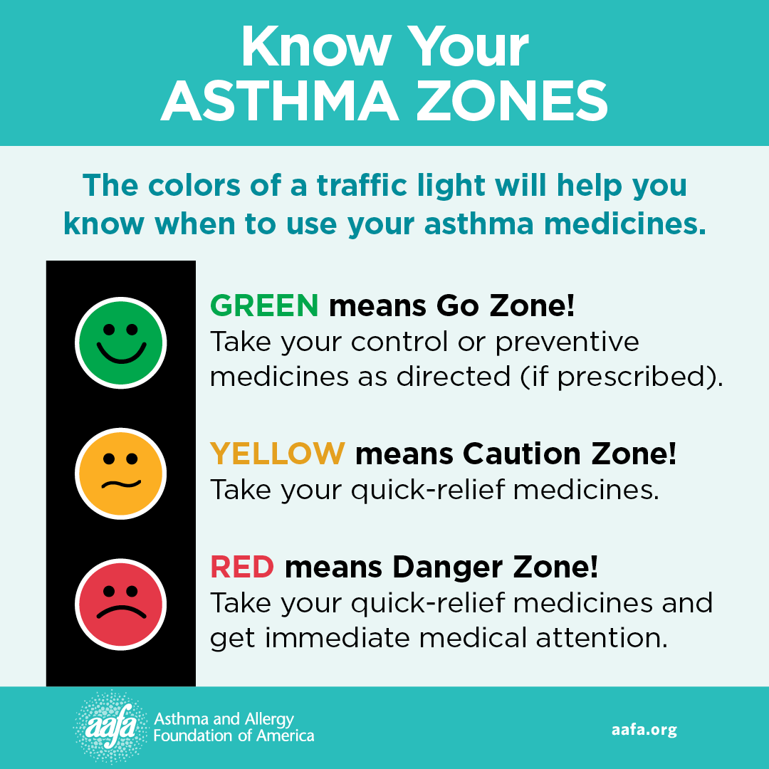 asthma zones signs and symptoms, green, yellow and red