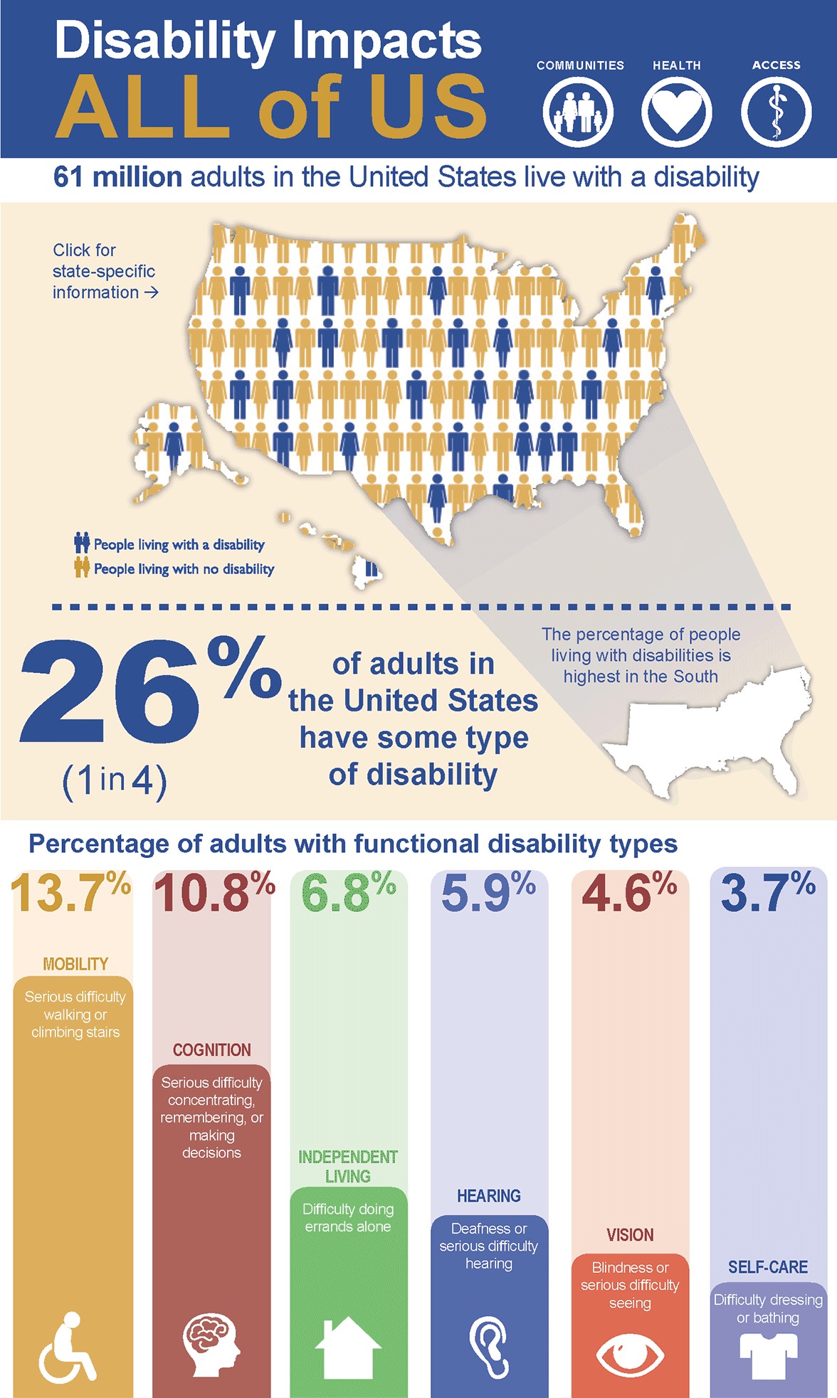 CDC infographic of Disabilities in the United States.