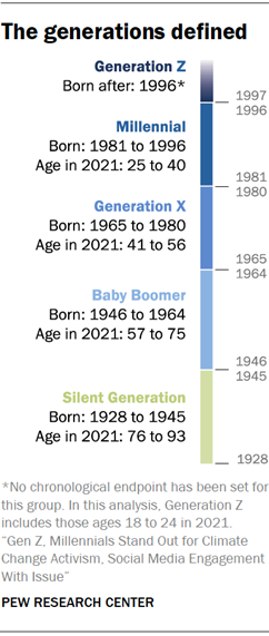 graphic depicting the generations, Generation Z, Millennial, Generation X, Baby Boomer, Silent Generation