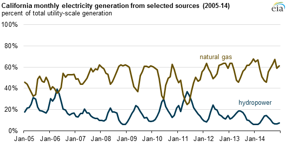 California Electricity Generation