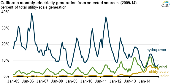 California Electricity Generation from Select Sources