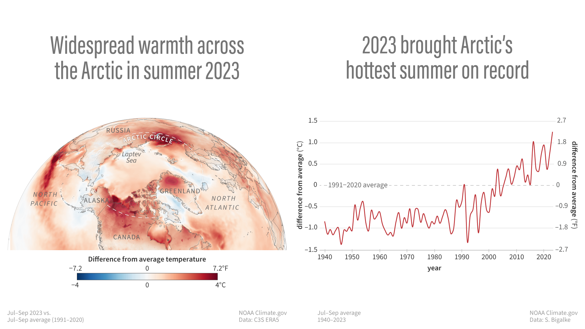 Infographic showing how 2023 was the hottest summer on record in the Arctic