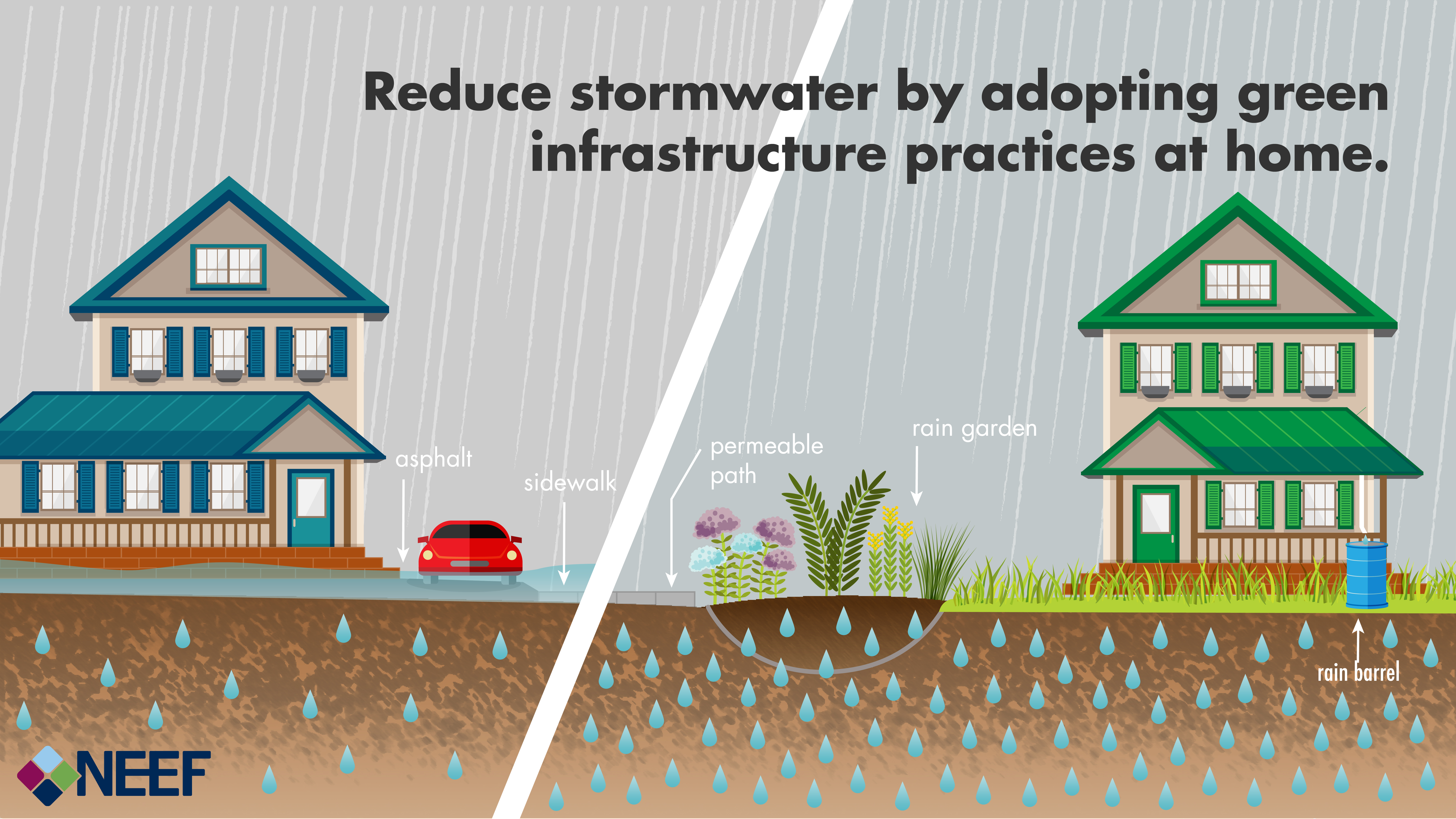 An infographic showing how homes with green infrastructure like permeable paths and rain gardens allows precipitation to be absorbed by the ground, while homes without green infrastructure tend to create more stormwater runoff.