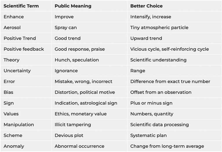 A table of common scientific terms, what the public thinks they mean, and suggestions for alternative terms to use that are more clear.