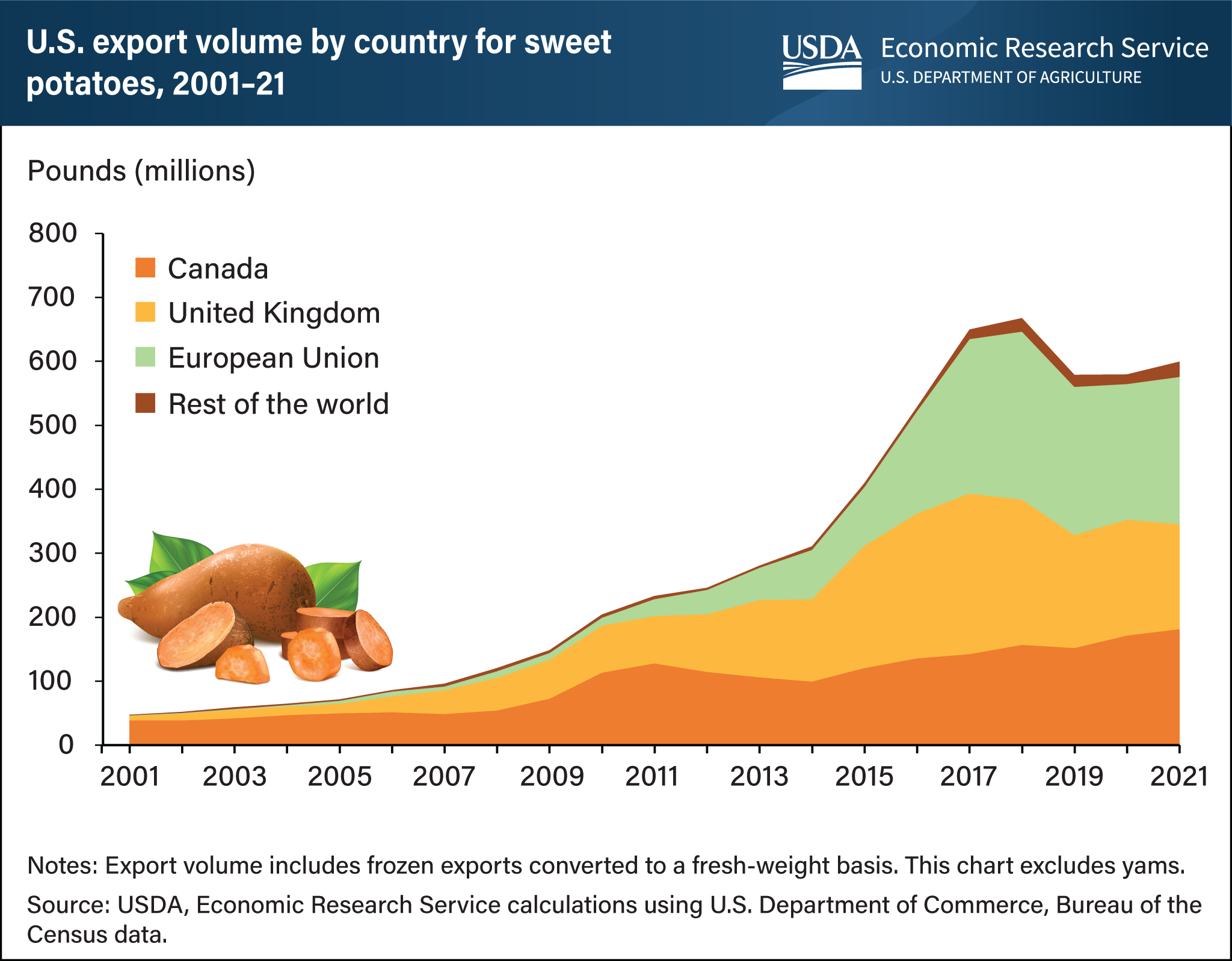 A graph showing the US export volume by country for sweet potatoes from 2001 to 2021.