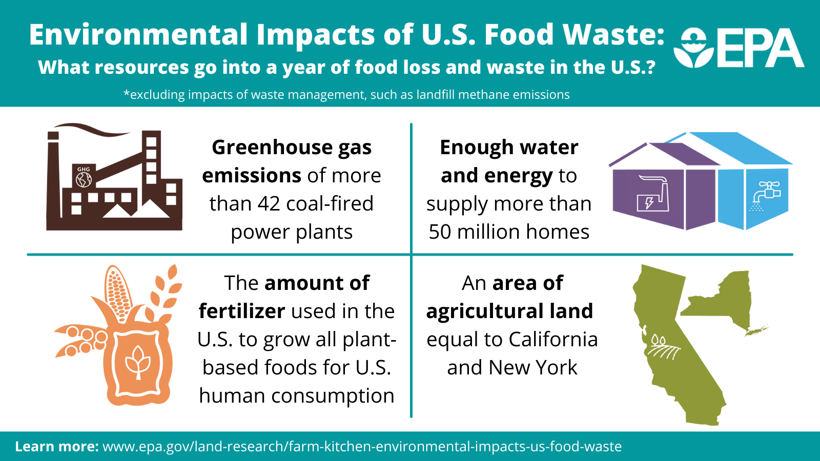 An infographic showing the impacts of food waste on greenhouse gas emissions, and water, fertilizer, and land use.