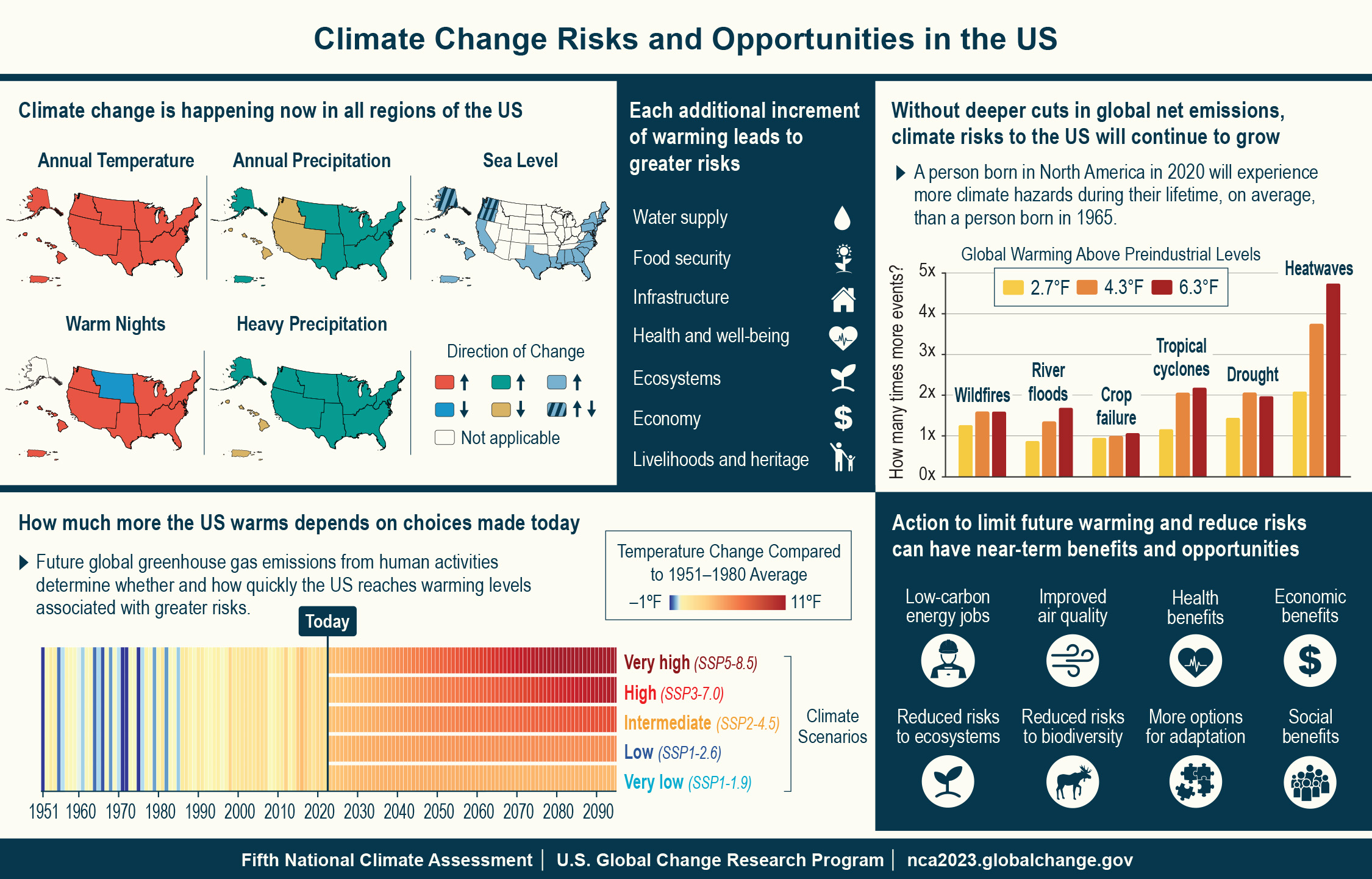 A series of infographics from the Fifth National Climate Assessment showing the risks of climate change and highlighting actions the US could take to mitigate them.