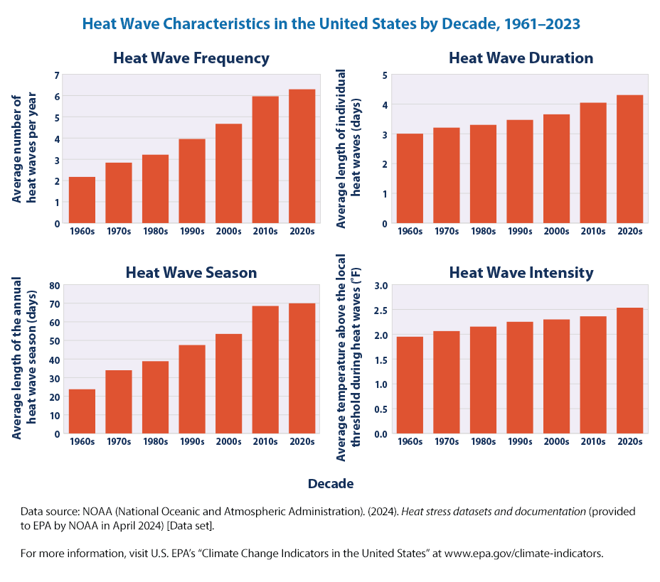 A series of charts showing a steady increase in the frequency, duration, and intensity of heat waves and the heat wave season.