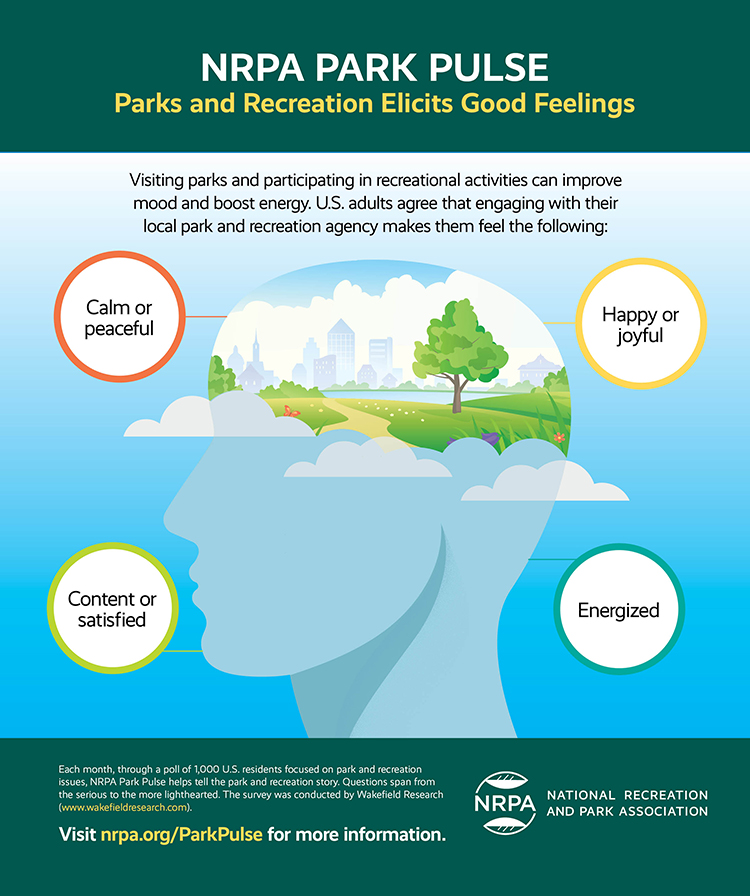 An infographic illustrating how spending time in parks elicits positive feelings