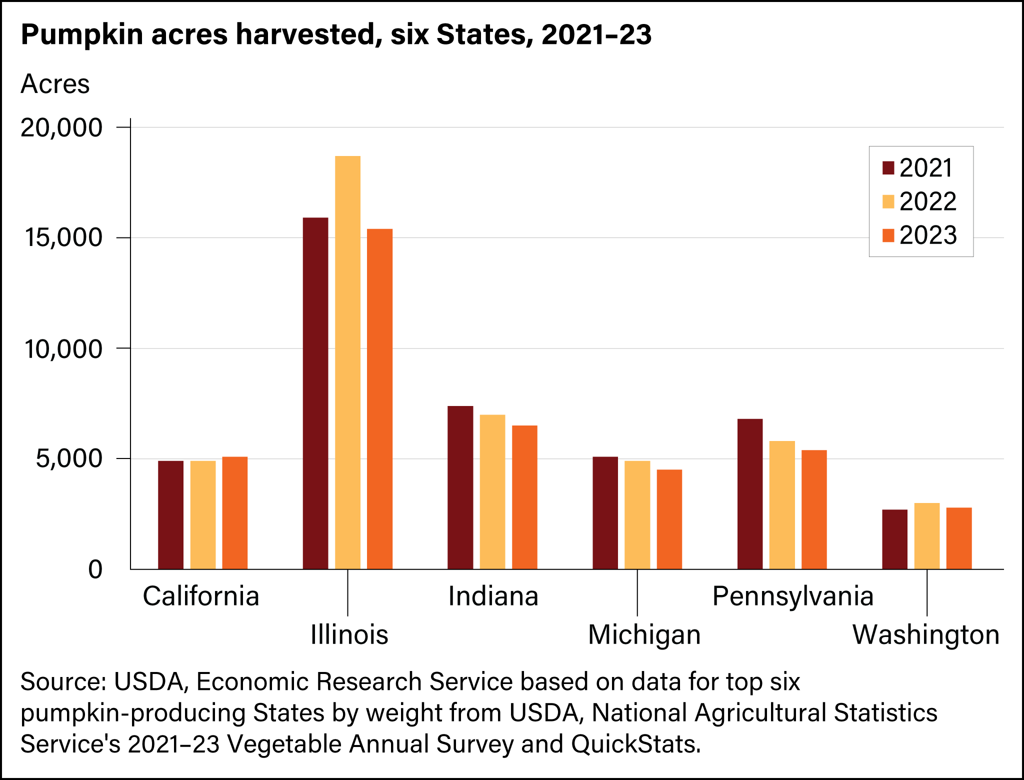 A graph showing pumpkin acres harvested in the US between 2021 and 2023