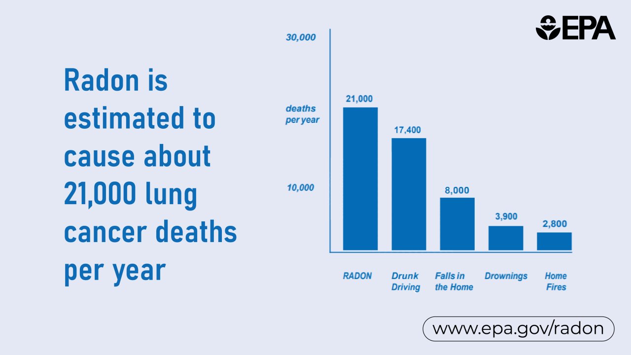 A graph showing how radon causes more deaths per year than things like drunk driving, falls in the home, or house fires.