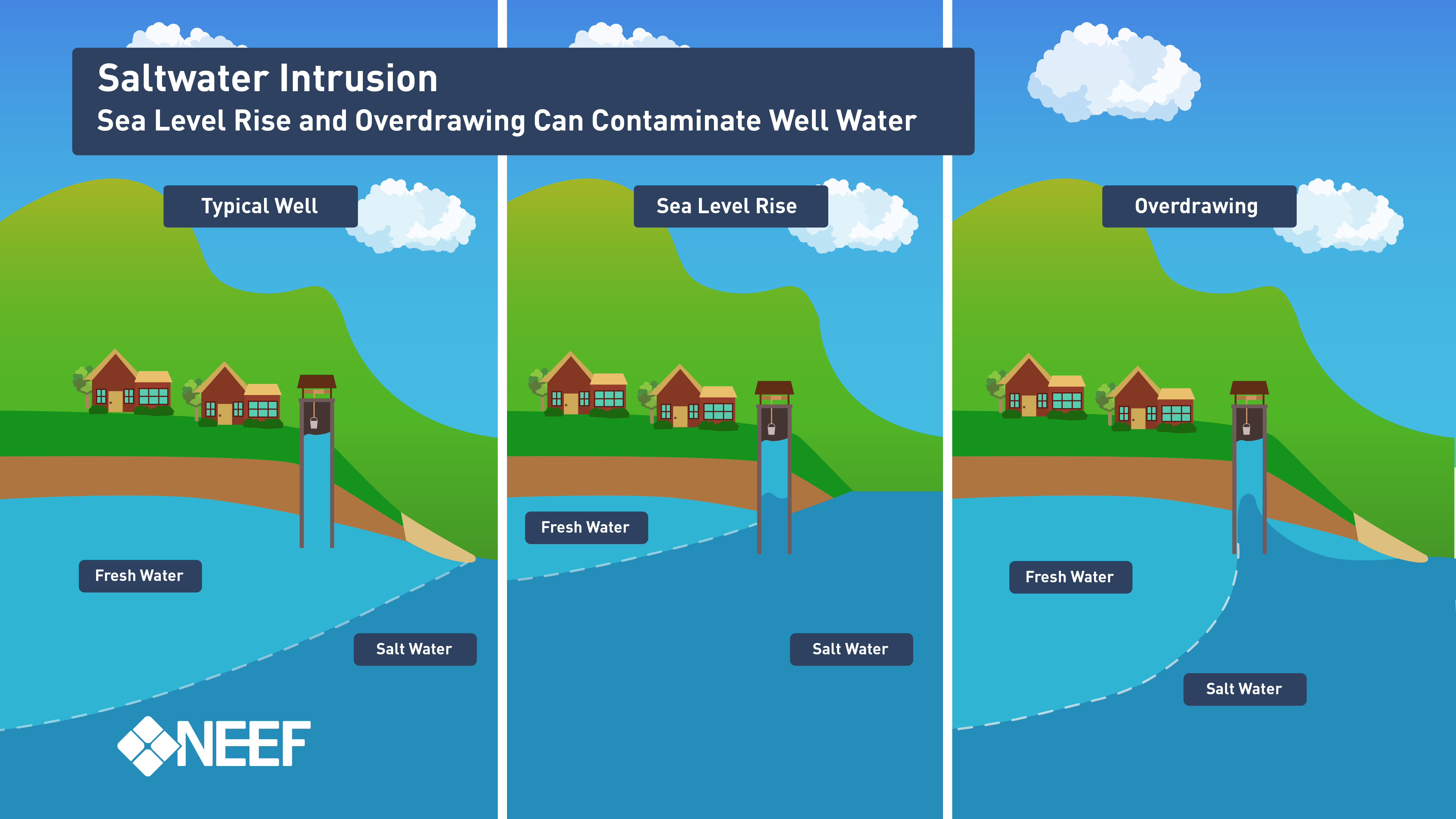 Infographic illustrating how saltwater can contaminate groundwater resources.