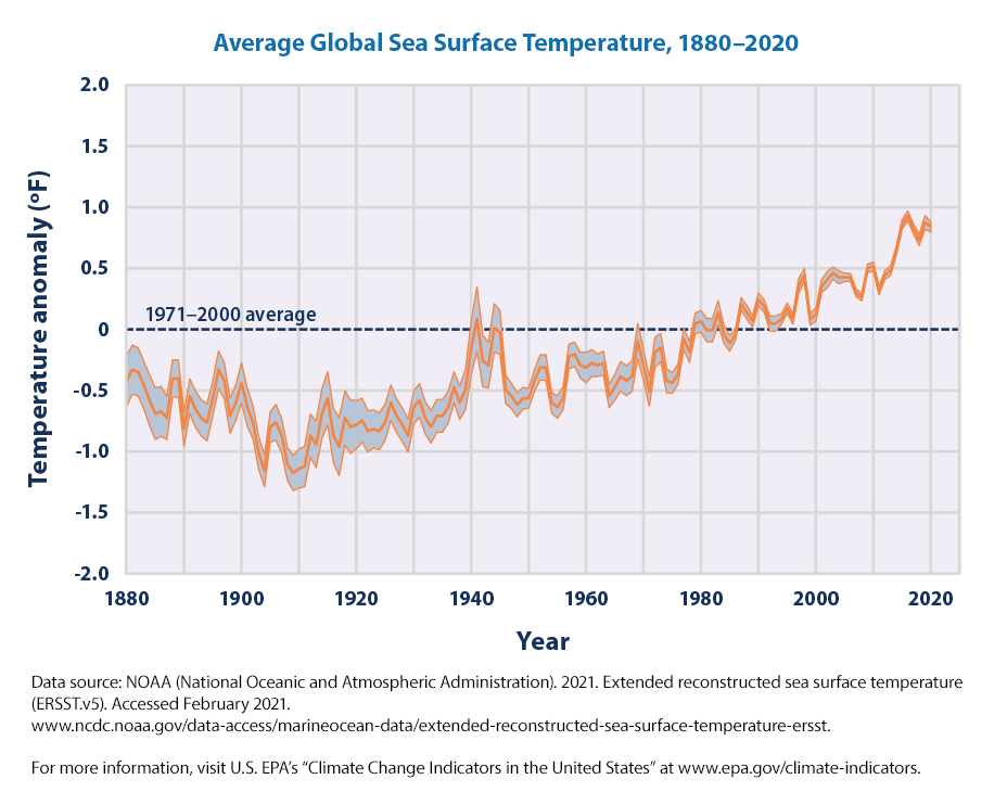 A graph that illustrates the increase in average global sea surface temperature from 1880-2020.