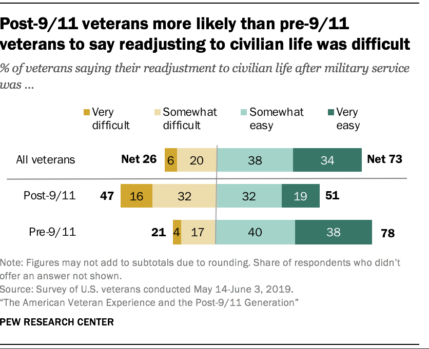 Infographic showing that post-9/11 veterans say they have a harder time readjusting to civilian life than pre-9/11 veterans