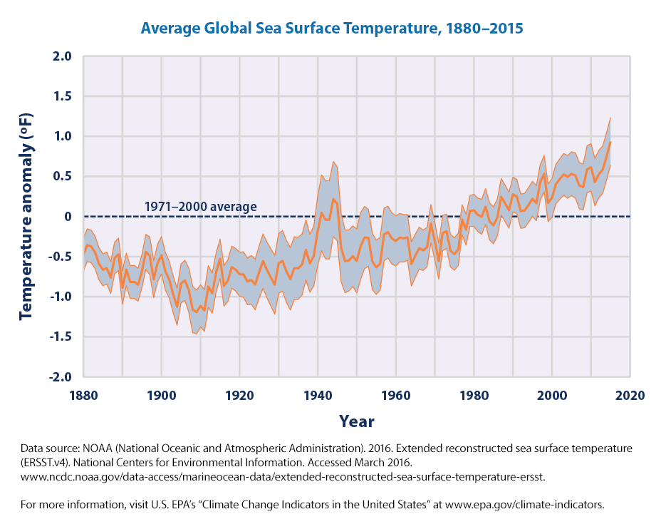 Average Global Sea Surface Temperature, 1880-2015
