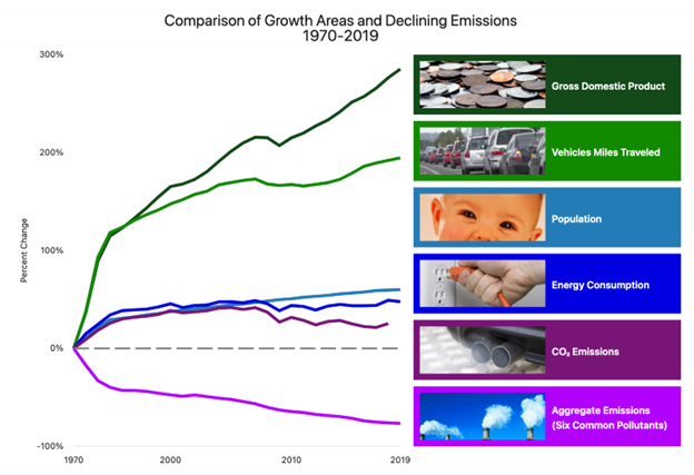 graph depicting a substantial rise in GDP and vehicle milage growth while air pollution and CO2 emission remain stable