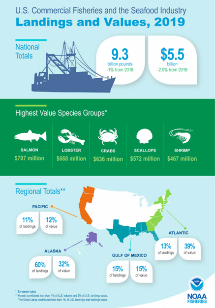 Infographic of seafood industry landing and values; National Totals 9.3 billion pounds, 5.5 billion dollars