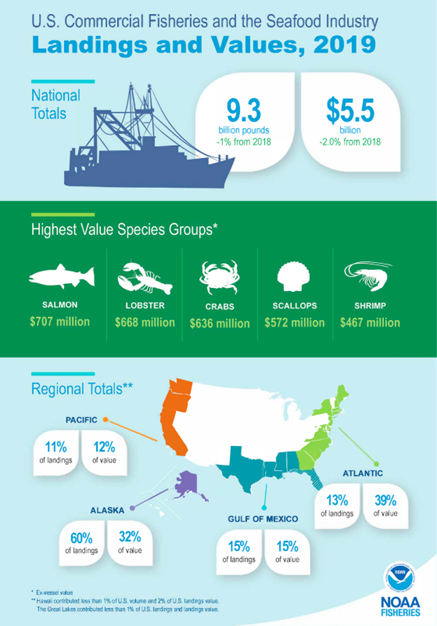 U.S. seafood industry: Science-based fishery management